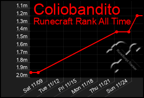 Total Graph of Coliobandito