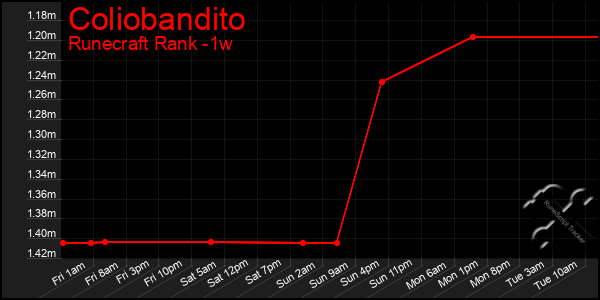 Last 7 Days Graph of Coliobandito