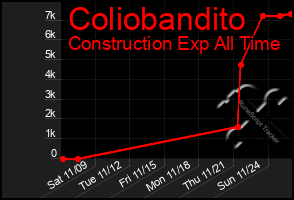 Total Graph of Coliobandito