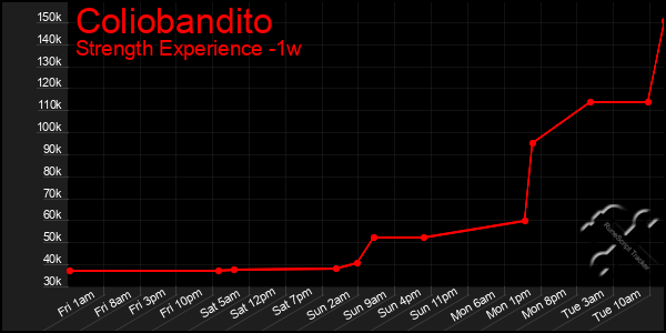 Last 7 Days Graph of Coliobandito