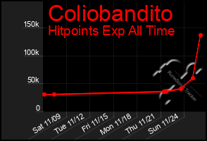 Total Graph of Coliobandito