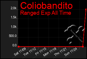 Total Graph of Coliobandito