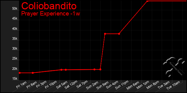 Last 7 Days Graph of Coliobandito