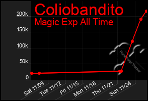 Total Graph of Coliobandito