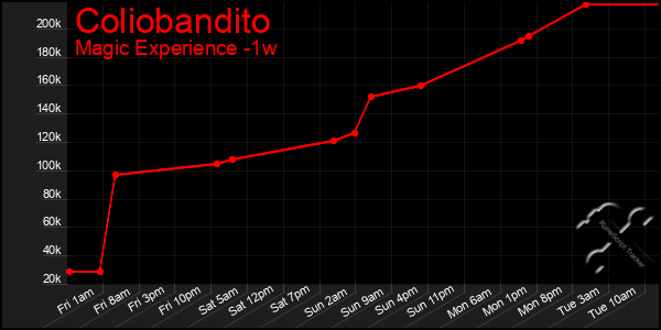 Last 7 Days Graph of Coliobandito