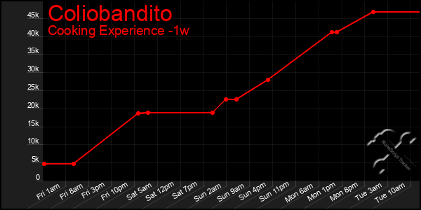 Last 7 Days Graph of Coliobandito