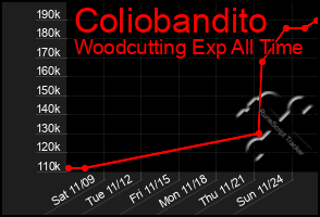 Total Graph of Coliobandito