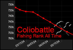 Total Graph of Coliobattle