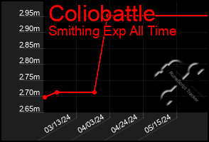 Total Graph of Coliobattle