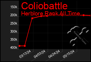 Total Graph of Coliobattle