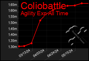 Total Graph of Coliobattle