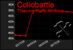 Total Graph of Coliobattle