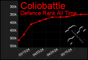 Total Graph of Coliobattle