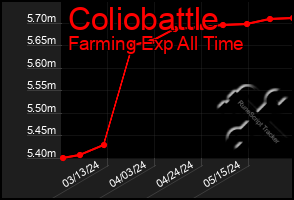 Total Graph of Coliobattle