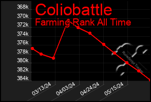 Total Graph of Coliobattle