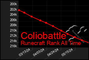 Total Graph of Coliobattle