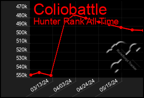 Total Graph of Coliobattle