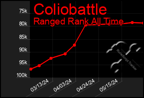 Total Graph of Coliobattle