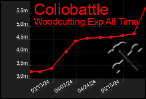 Total Graph of Coliobattle