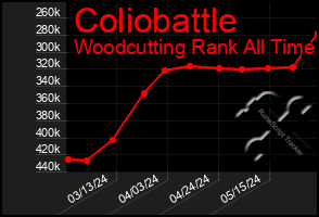 Total Graph of Coliobattle