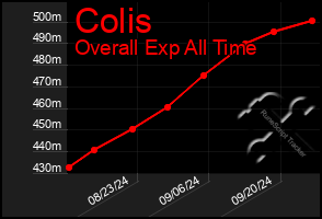 Total Graph of Colis