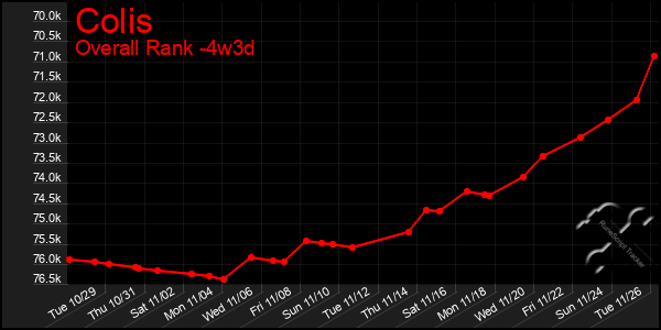 Last 31 Days Graph of Colis