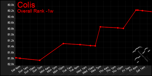 Last 7 Days Graph of Colis