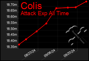 Total Graph of Colis