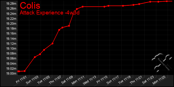 Last 31 Days Graph of Colis