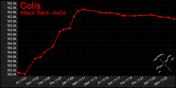 Last 31 Days Graph of Colis