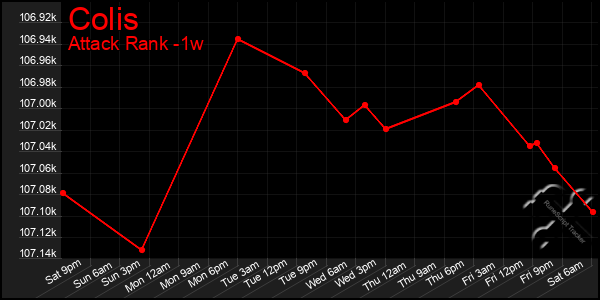 Last 7 Days Graph of Colis