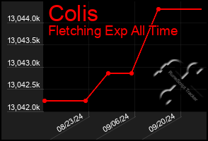 Total Graph of Colis