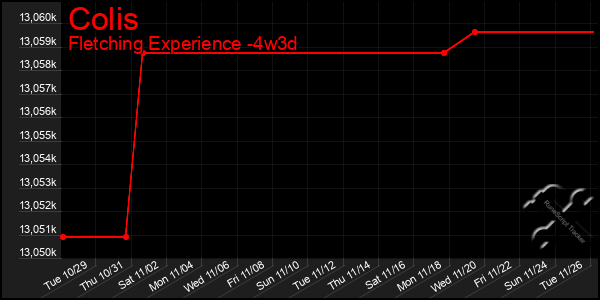 Last 31 Days Graph of Colis