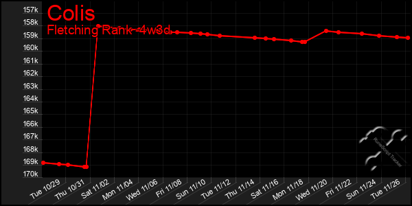 Last 31 Days Graph of Colis