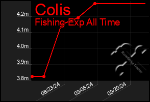 Total Graph of Colis