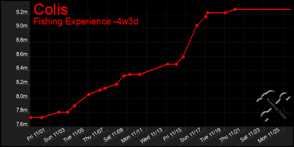 Last 31 Days Graph of Colis