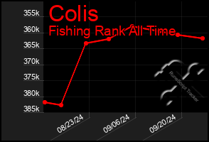 Total Graph of Colis