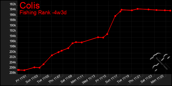 Last 31 Days Graph of Colis