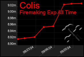 Total Graph of Colis