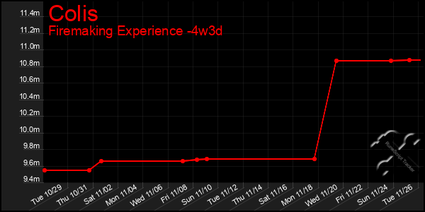 Last 31 Days Graph of Colis