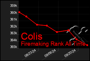 Total Graph of Colis