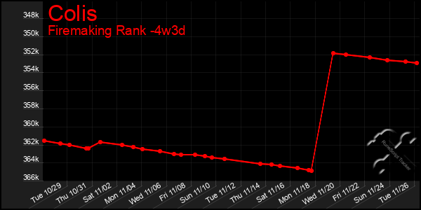 Last 31 Days Graph of Colis