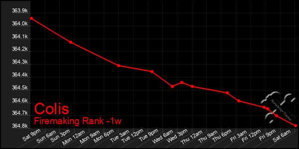 Last 7 Days Graph of Colis