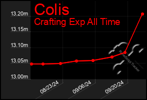 Total Graph of Colis