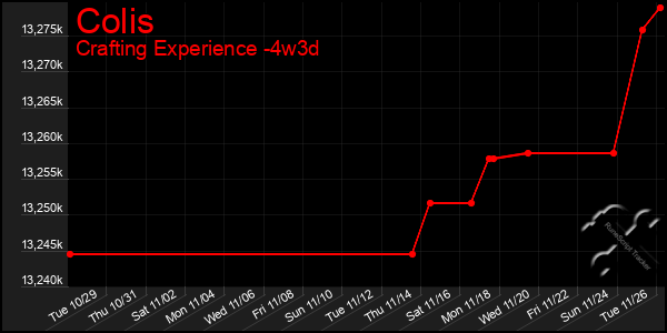 Last 31 Days Graph of Colis