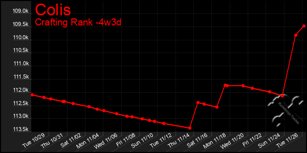 Last 31 Days Graph of Colis