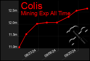 Total Graph of Colis