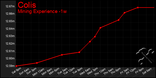 Last 7 Days Graph of Colis