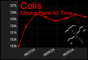 Total Graph of Colis