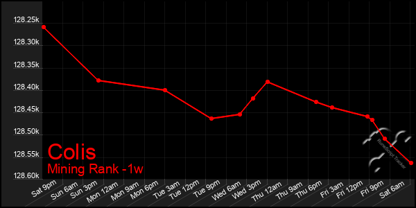 Last 7 Days Graph of Colis